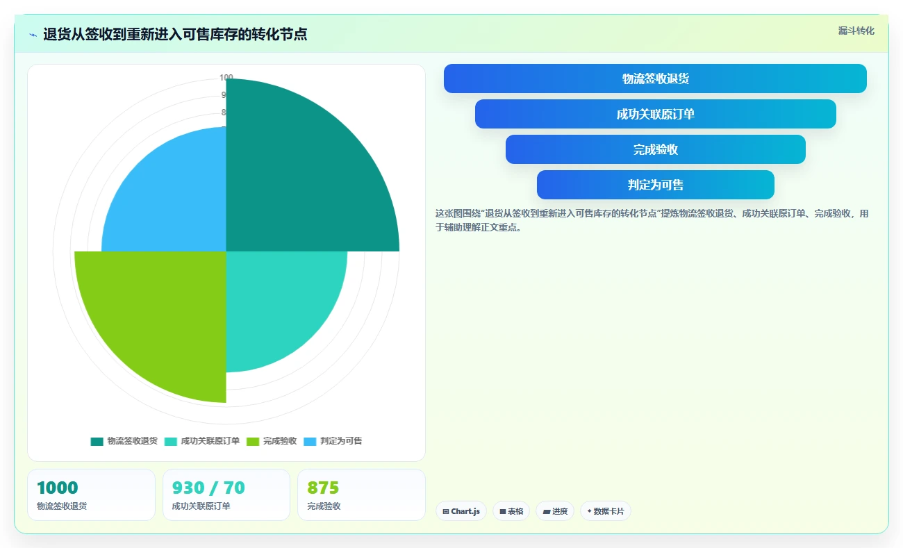 电商仓储管理：仓库新手常见问题汇总：旺季保障与退货难追一次讲清