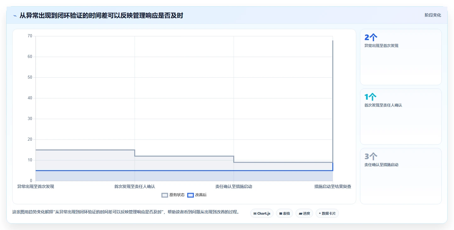 运营数据检查方法：通过复盘报告评估日常管理质量