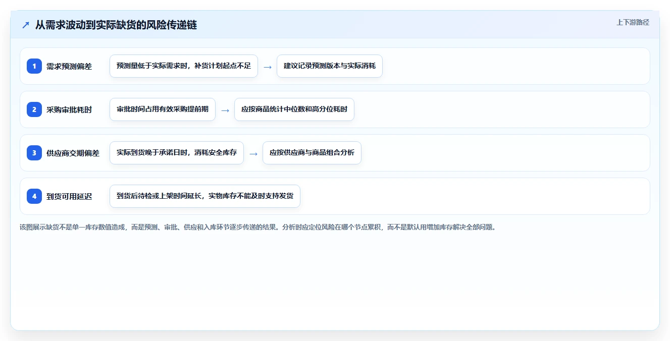 仓库安全库存管理从0到1:缺货风险的系统搭建与操作要点