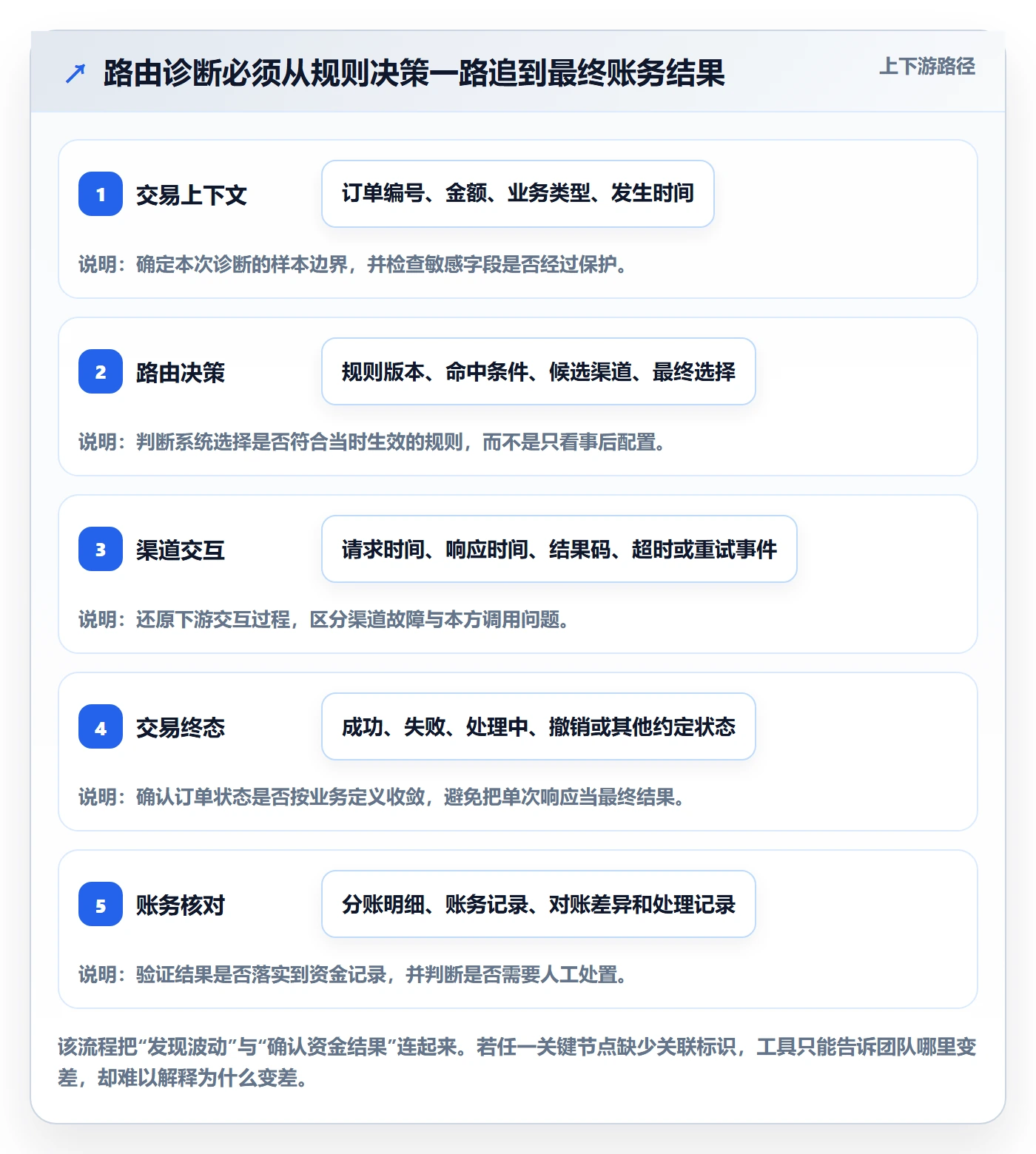分账系统问题诊断：资金路由如何用工具对比改进