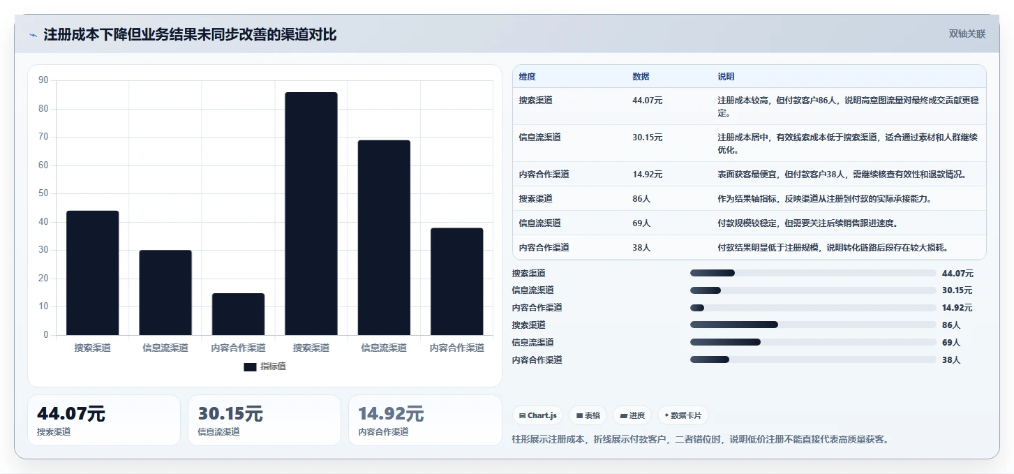 运营工具怎么用？投放优化场景下的风险排查拆解