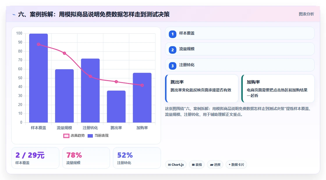 六、案例拆解:用模拟商品说明免费数据怎样走到测试决策
