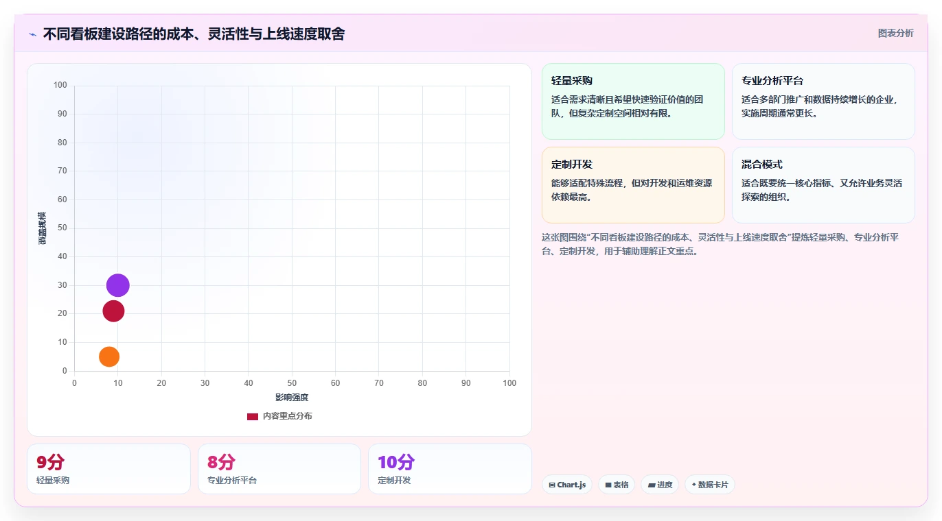 运营工具避坑指南：数据看板环节的选型方法要注意什么