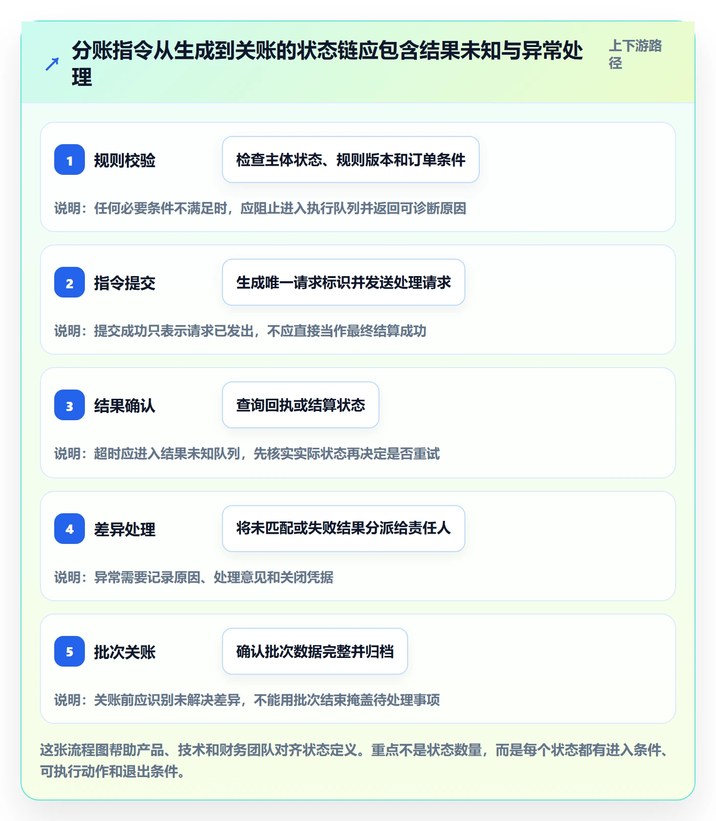 分账系统配置指南：合规要求需要哪些自动化方案设置
