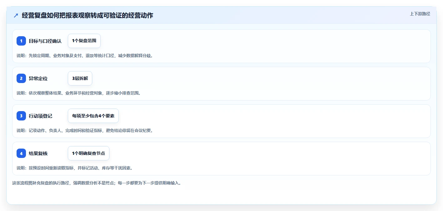 电商数据运营怎么优化？先从经营复盘的落地案例入手