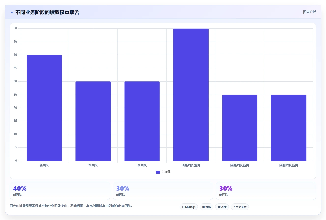 电商管理选择标准：团队绩效维度如何评估团队协同