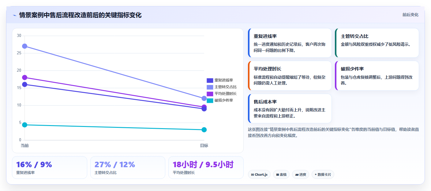 电商管理工作指南：用进阶玩法解决客服售后问题