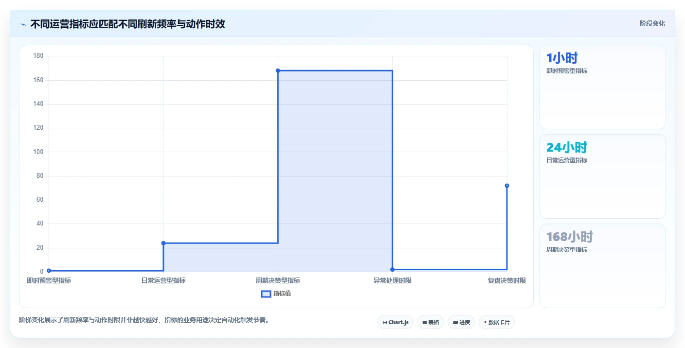 运营工具规划方法：自动化提效与自动化方案如何衔接