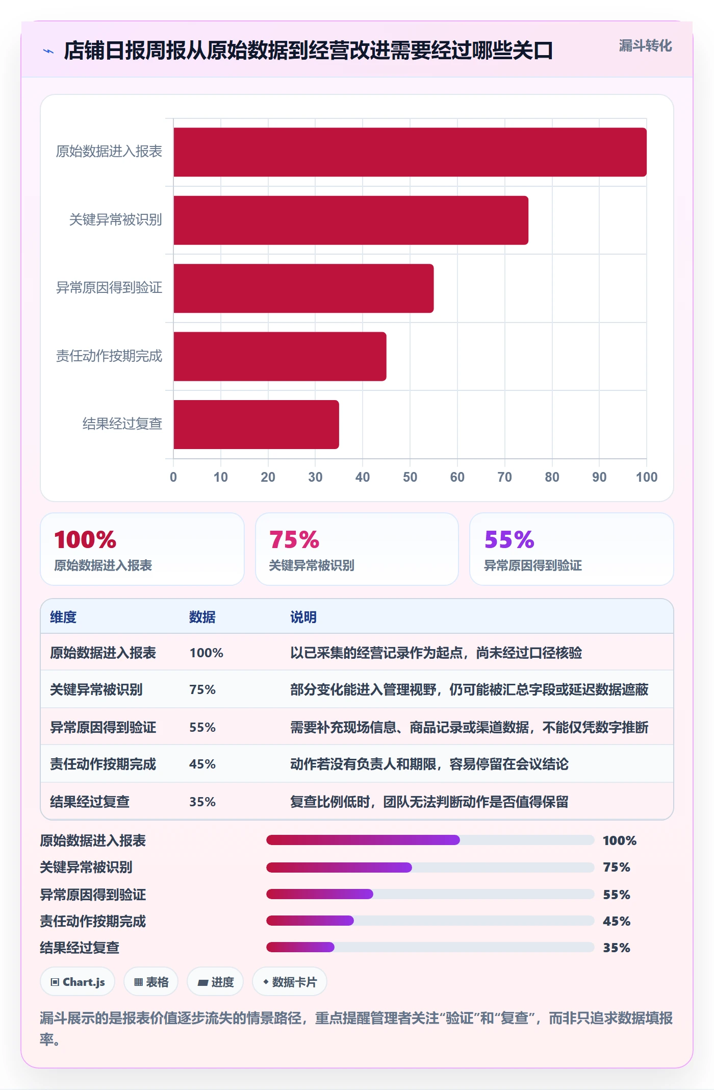 想做好店铺运营管理，先掌握落地案例中的日报周报