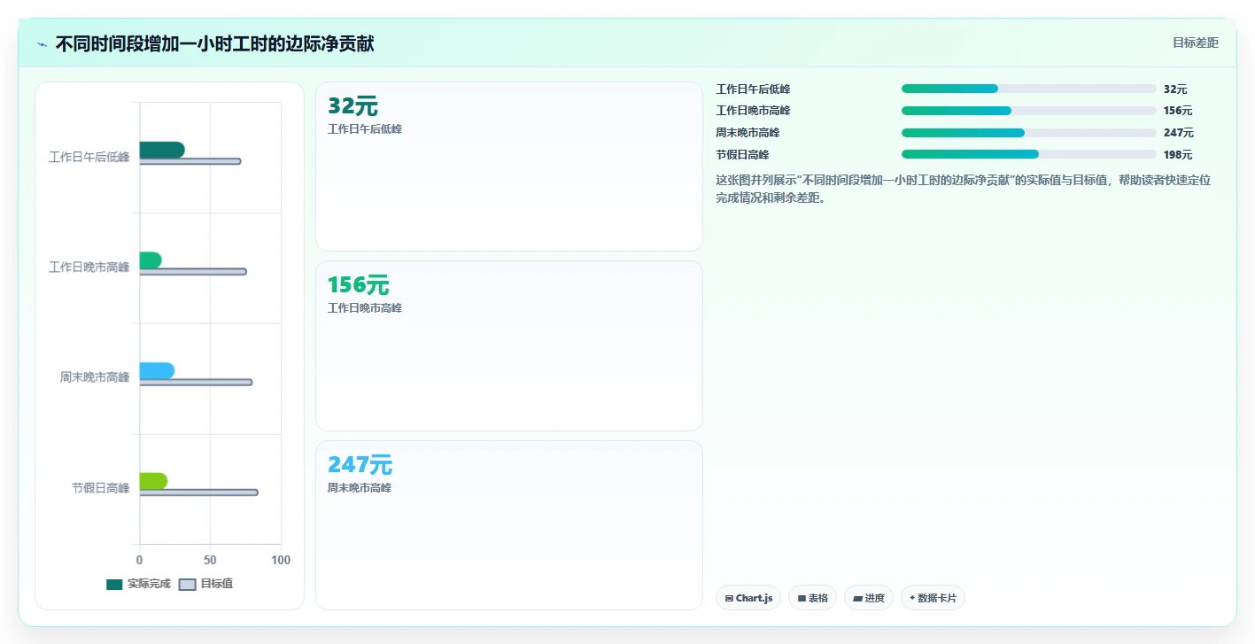 餐饮店报表：投资人精细化指南：从翻台率发现排班不合理根因
