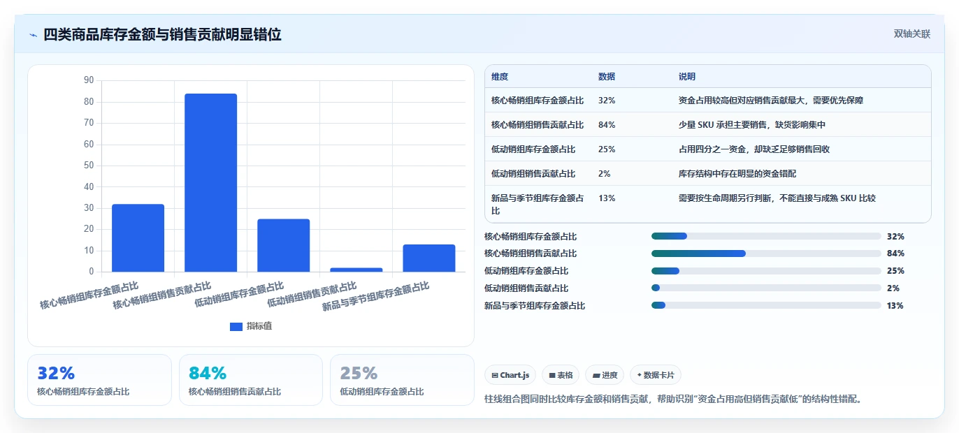 电商库存工作指南：用常见误区解决库存结构问题