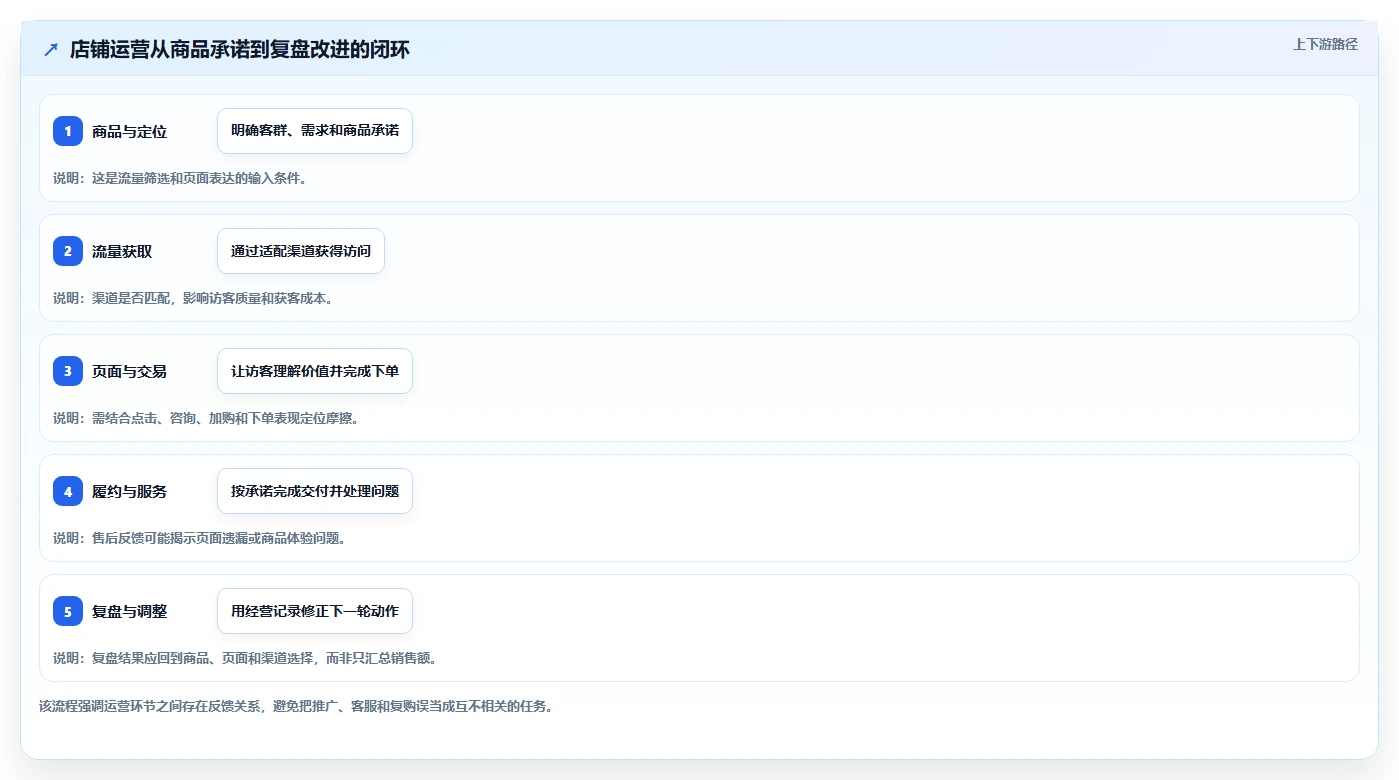 店铺运营包括哪些方面建设路线:从流量运营到常见误区分几步
