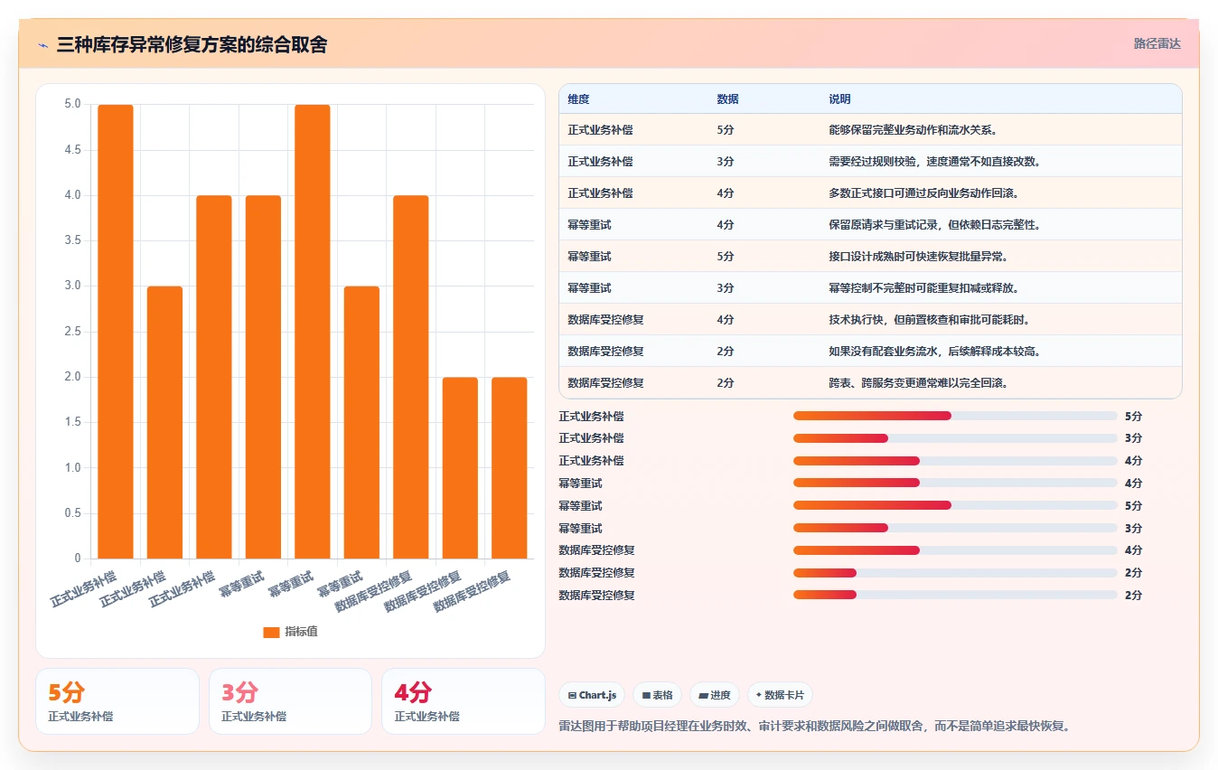 数据库存：项目经理问题诊断：库存锁定卡在账实不一致怎么办