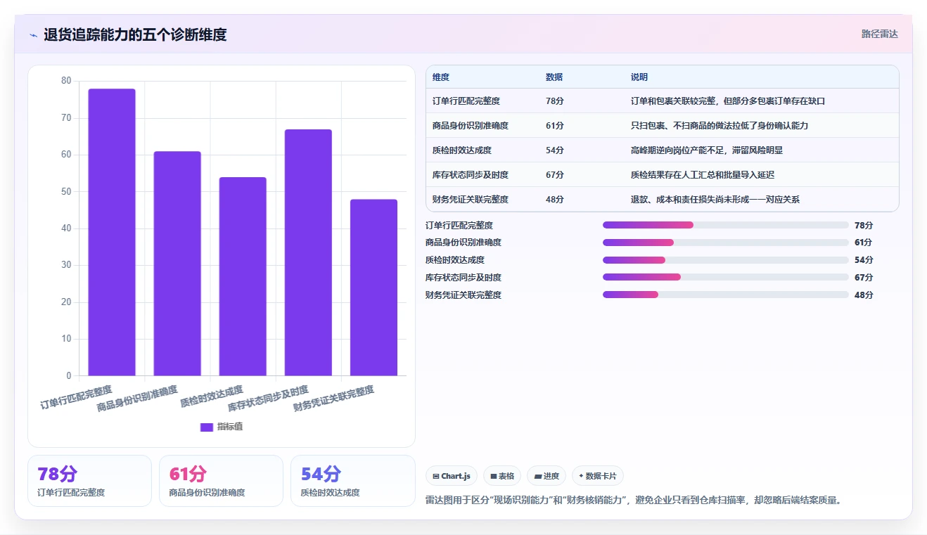 电商仓储管理:财务人员问题诊断:波次拣选卡在退货难追怎么办