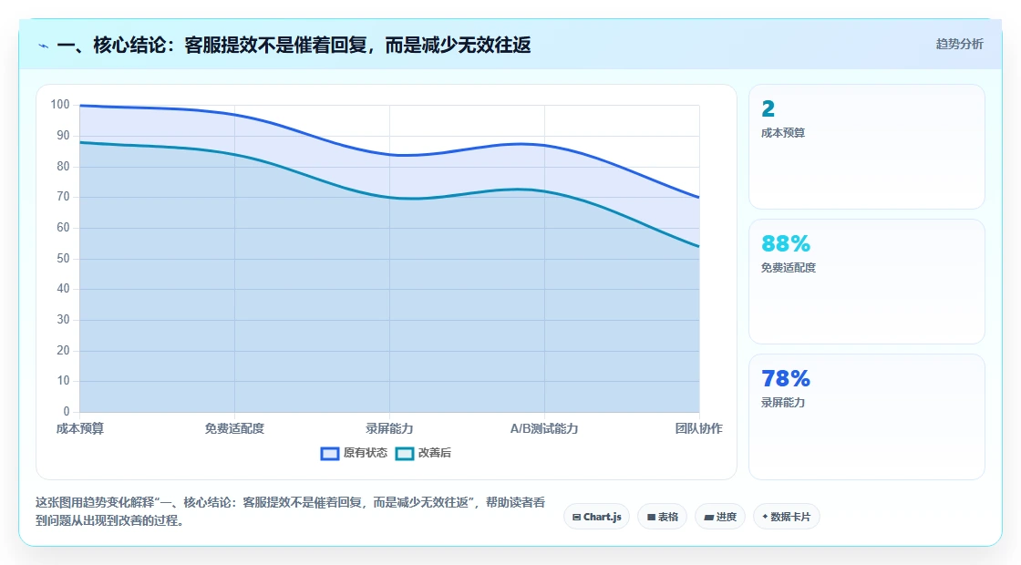 一、核心结论：客服提效不是催着回复，而是减少无效往返