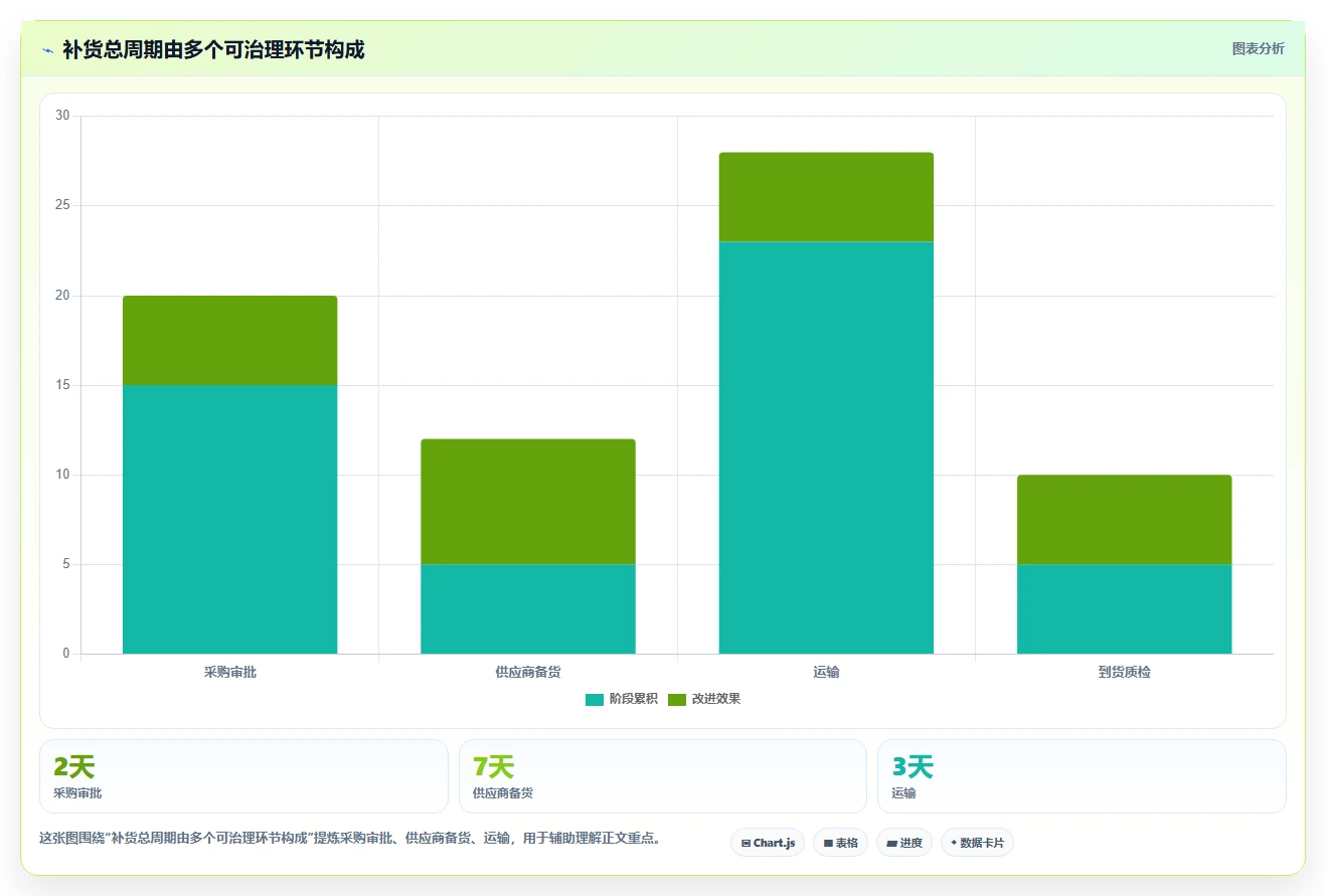 仓库安全库存管理管理要点：安全库存公式的精细化运营如何设计