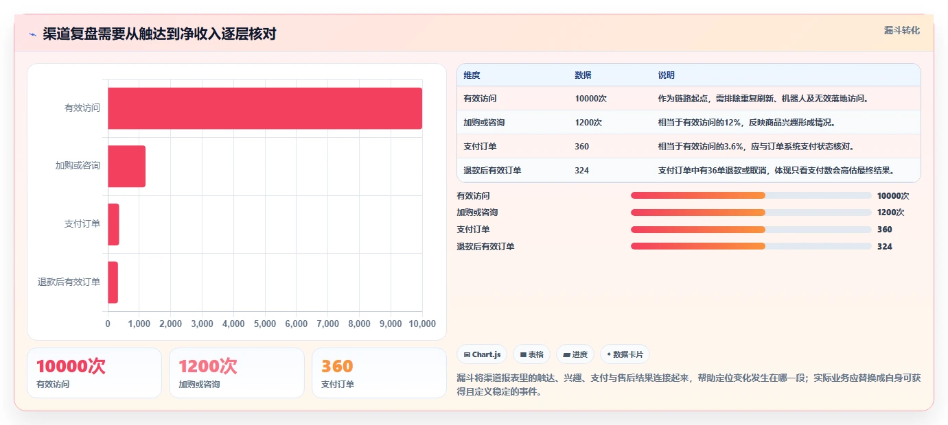 电商数据运营管理模板：围绕渠道归因开展数据复盘