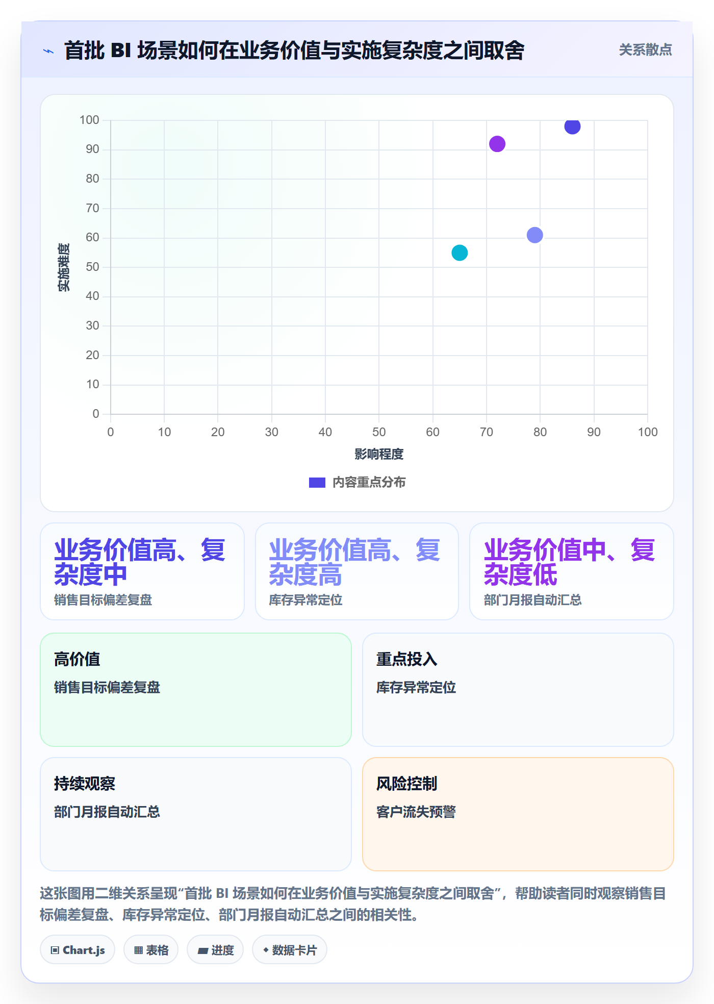 bi 平台建设路线：从自助分析到选型方法分几步