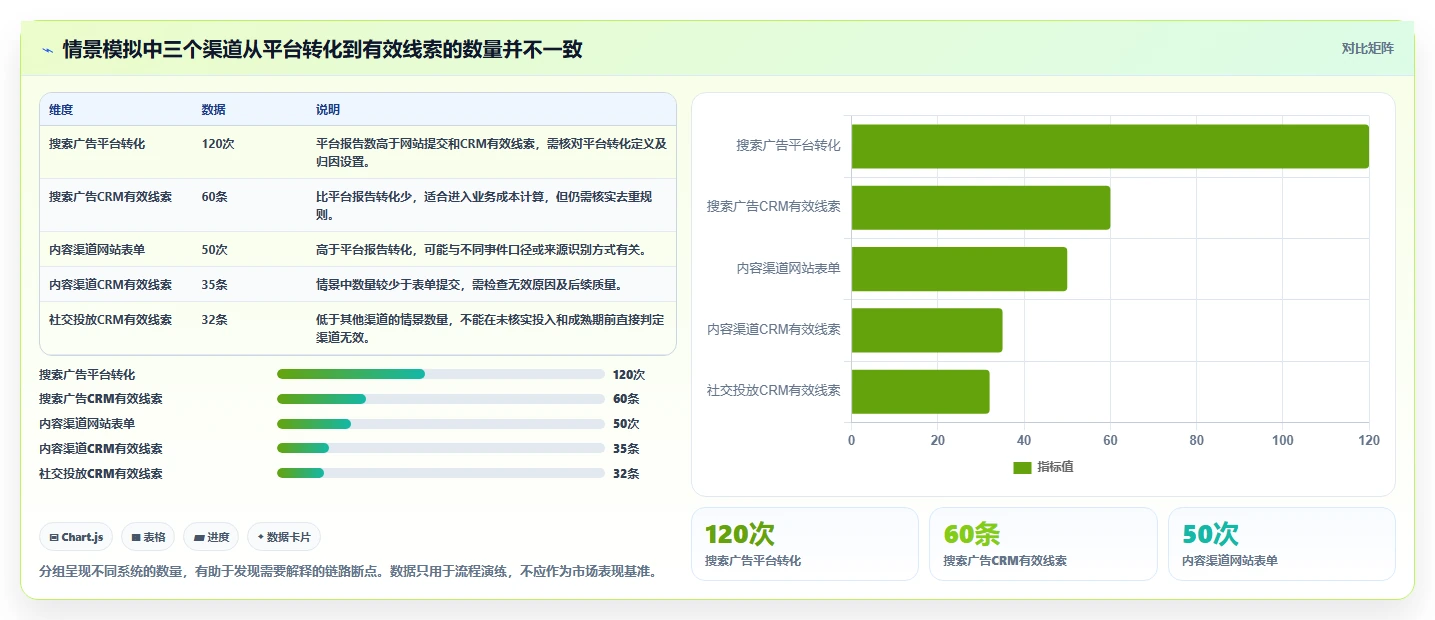 运营数据方案设计：渠道对比场景的工具对比怎么做