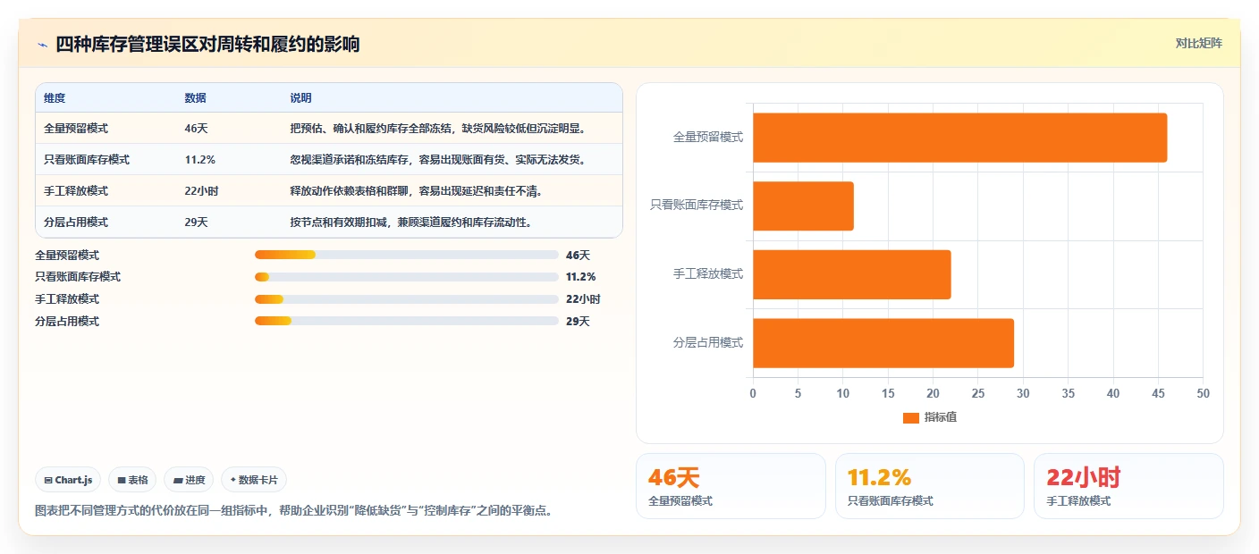 电商库存业务拆解：渠道占用为什么影响落地案例