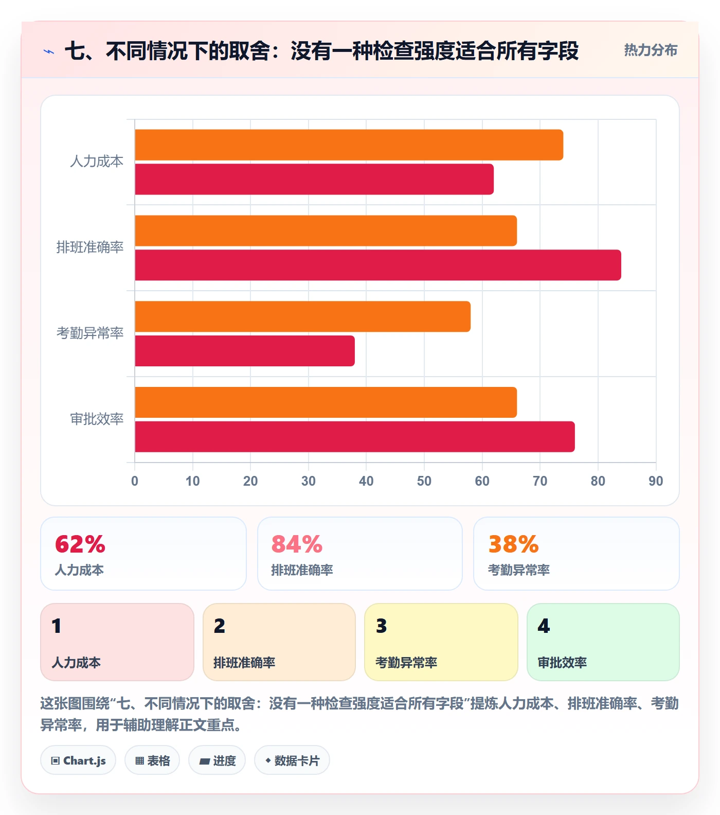 七、不同情况下的取舍：没有一种检查强度适合所有字段