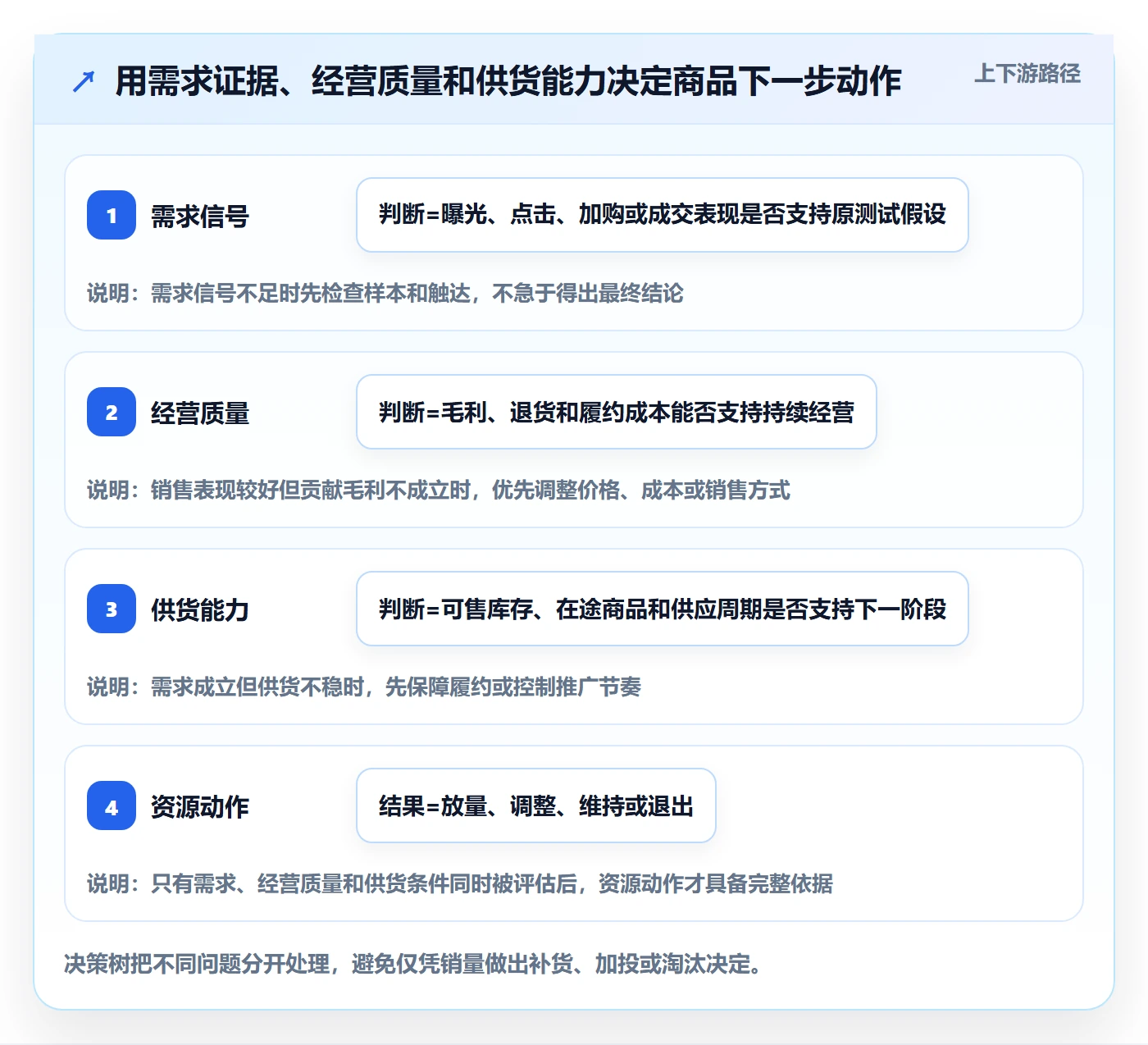 店铺运营管理管理要点：商品节奏的流程设计如何设计
