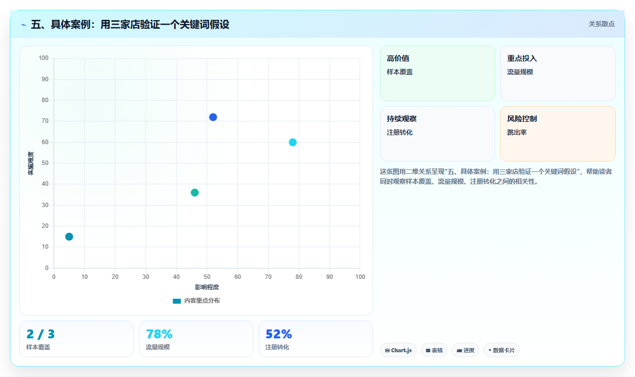 五、具体案例：用三家店验证一个关键词假设