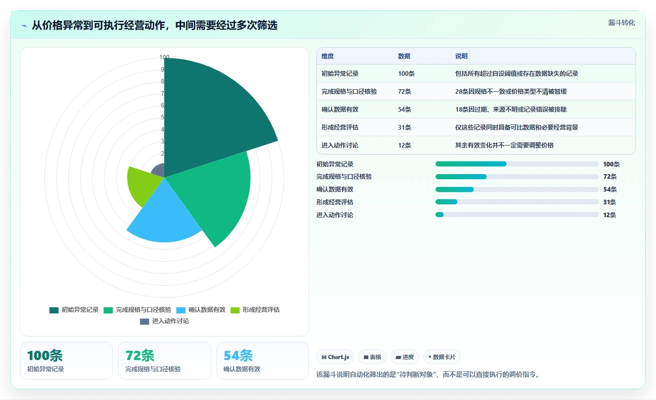 拼多多数据分析工具免费管理模板：围绕价格分析开展自动化方案
