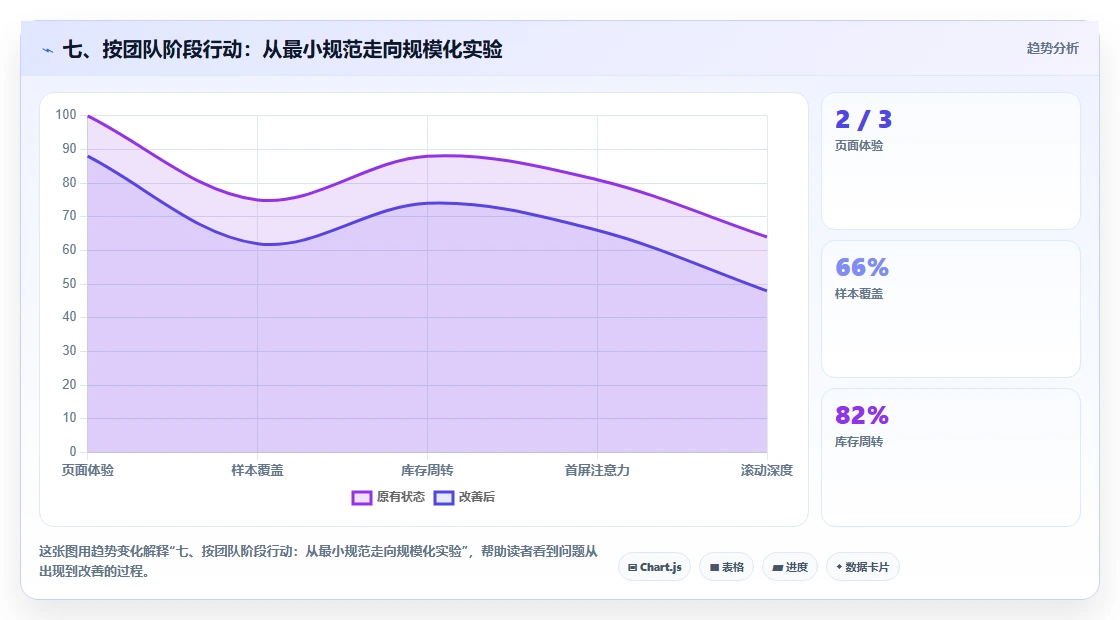 七、按团队阶段行动：从最小规范走向规模化实验