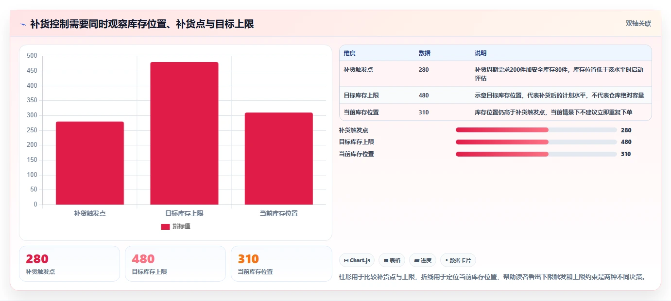 仓库安全库存管理应用思路：围绕库存上限拆解落地案例