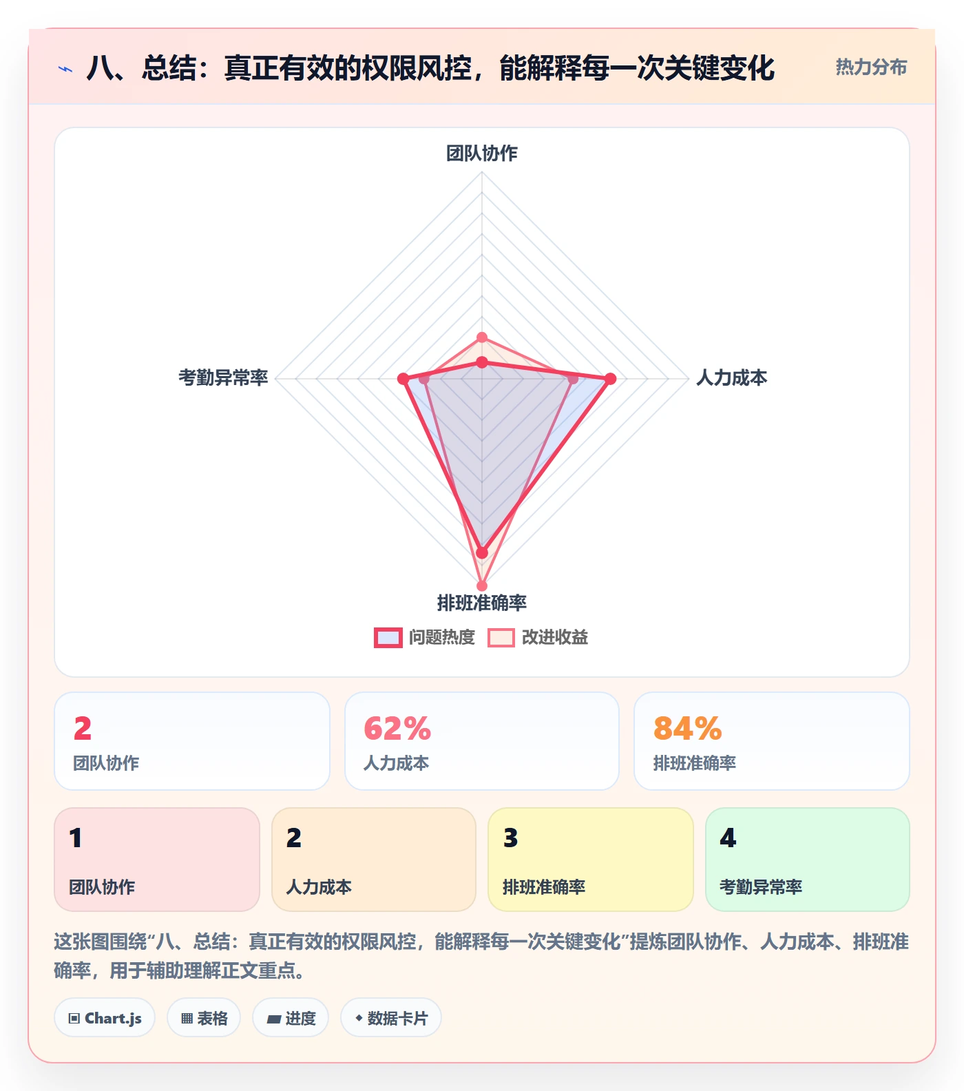 八、总结：真正有效的权限风控，能解释每一次关键变化