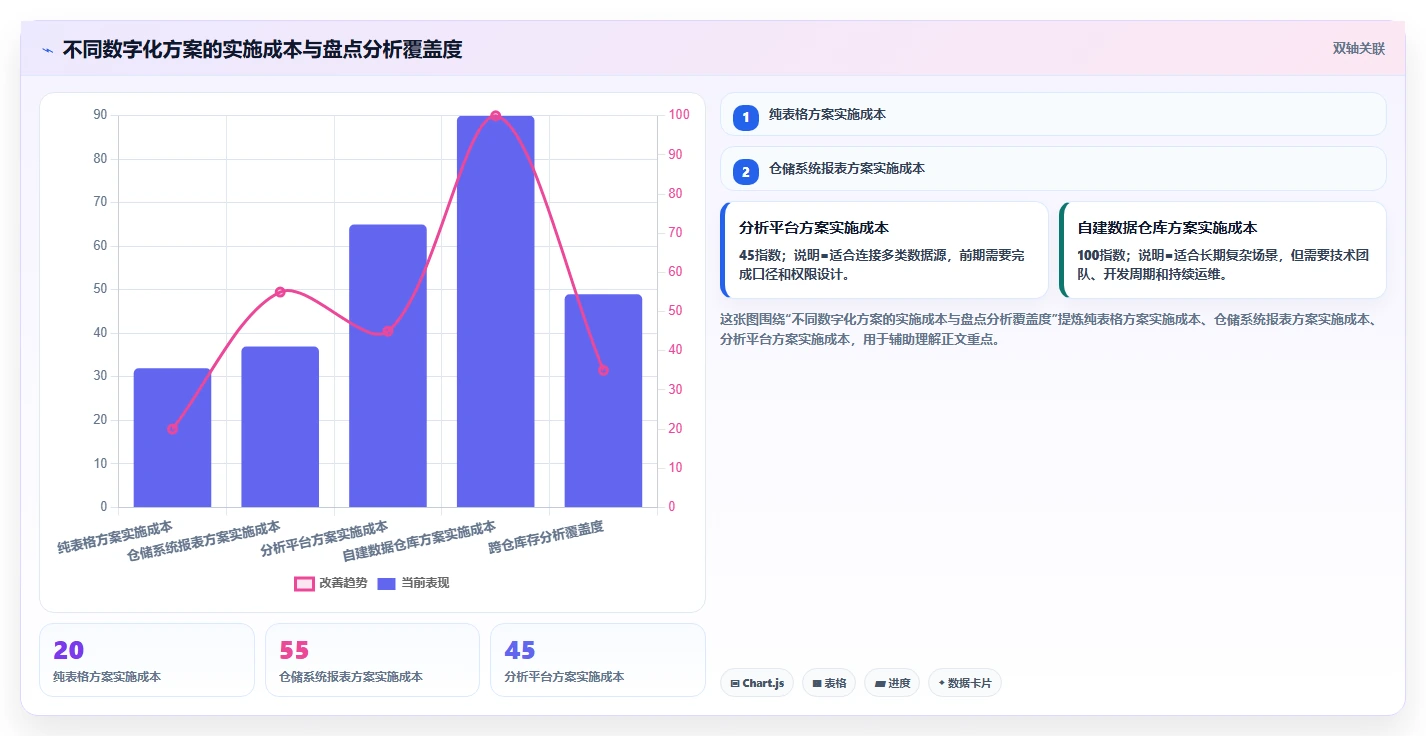 电商仓储管理：多仓企业进阶教程：围绕旺季保障建立缩短盘点时间闭环