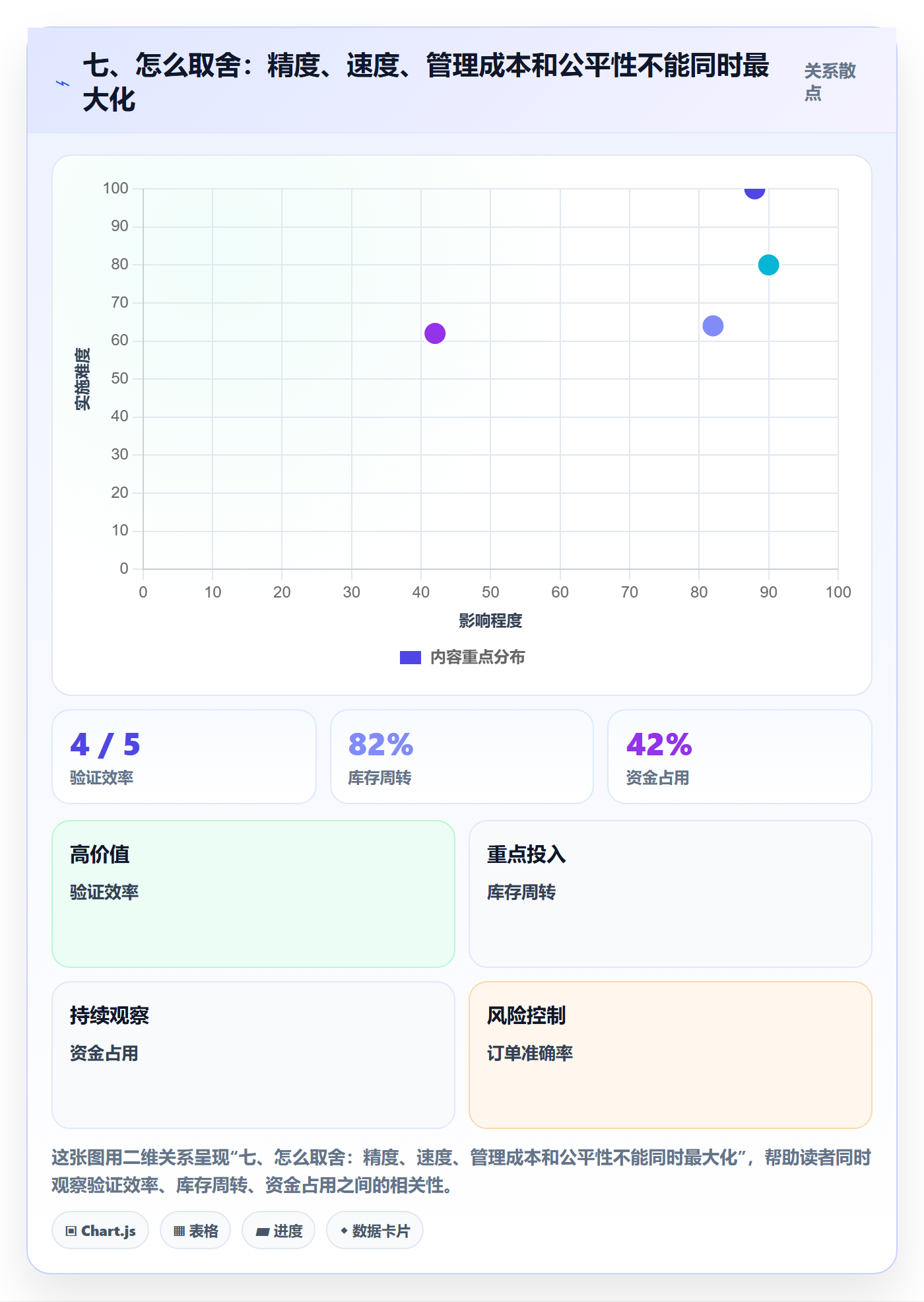 七、怎么取舍：精度、速度、管理成本和公平性不能同时最大化