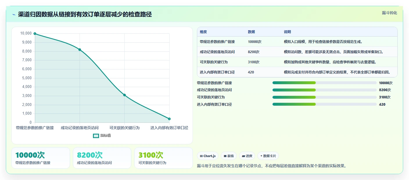 电商数据运营从0到1：渠道归因的流程设计与操作要点
