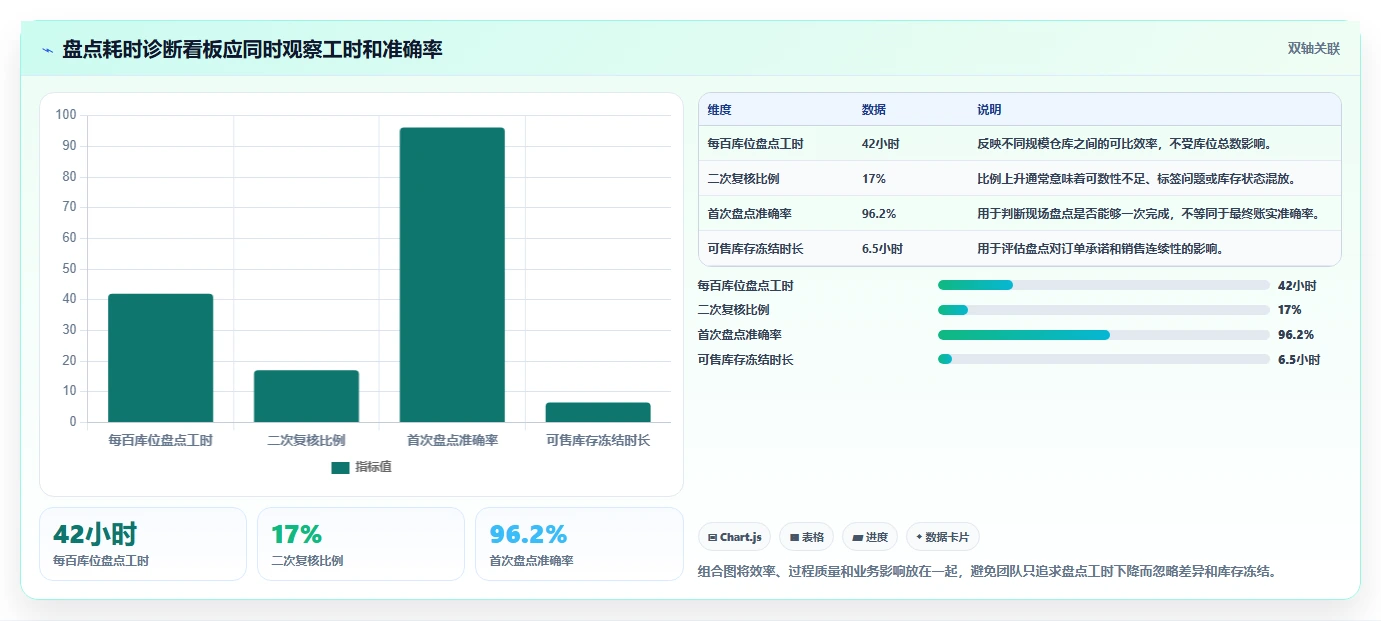 电商仓储管理：品牌零售商避坑指南：做库位规划时别忽略盘点耗时