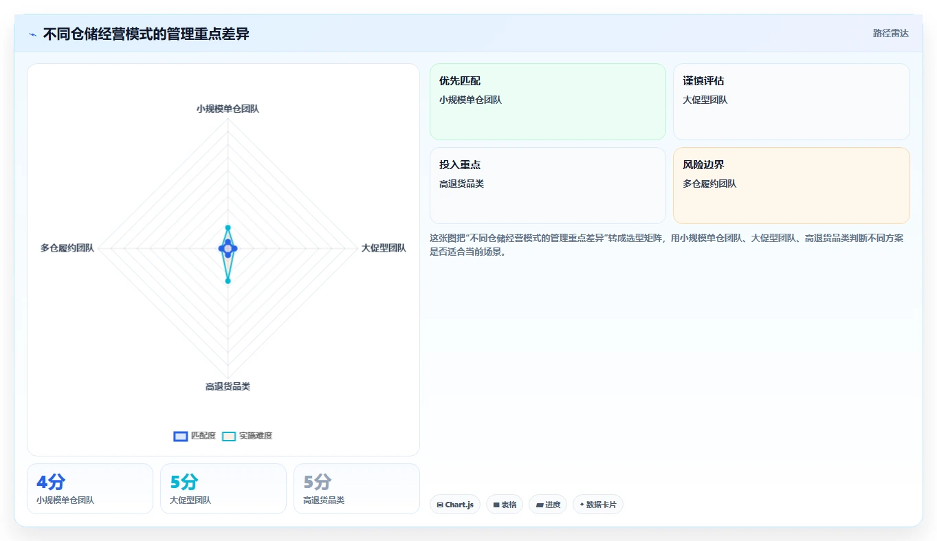 电商仓储管理：运营团队改善方案：告别账实不符，逐步实现释放周转资金