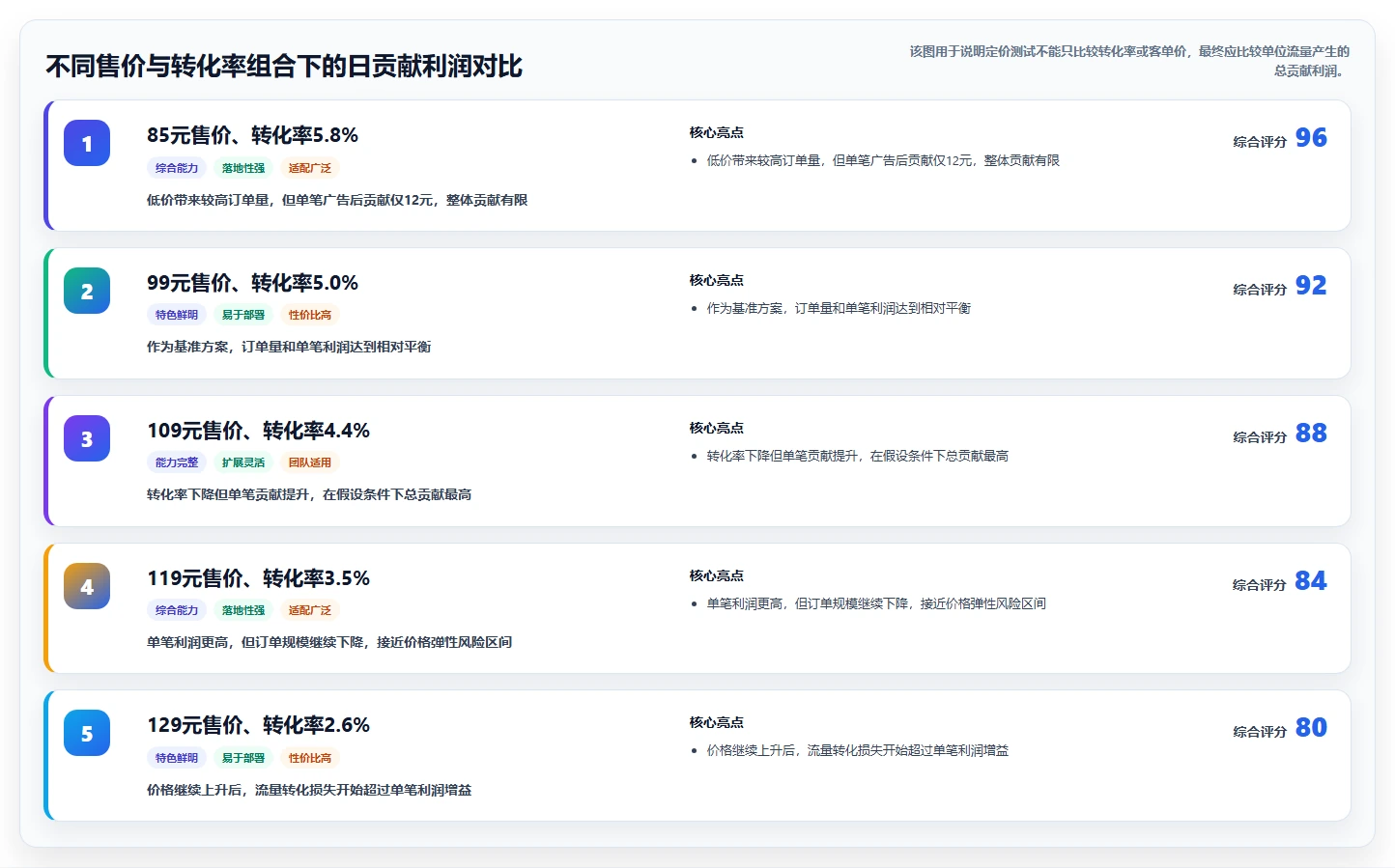 电商利润计算：投放人员从数据到行动：用盈亏平衡实现改善商品定价