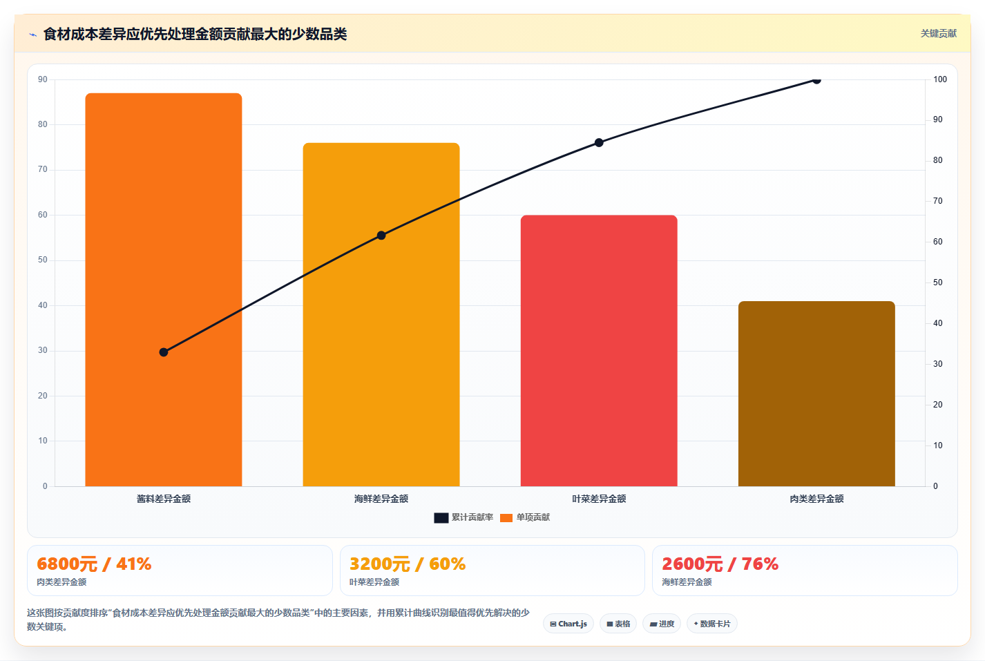餐饮店报表：区域经理最佳实践：周度复盘怎样稳步实现控制食材成本