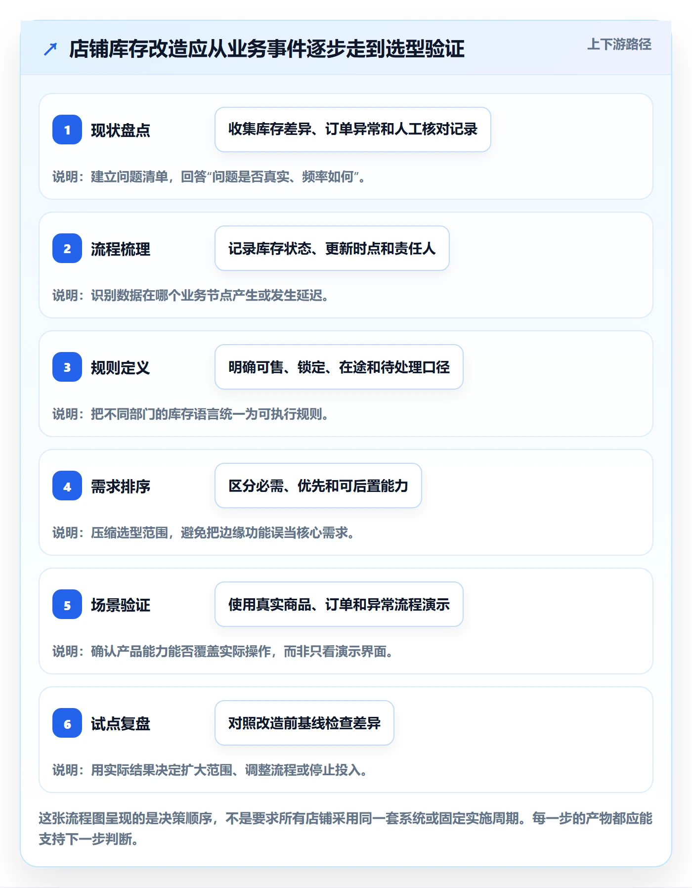 店铺运营管理改造重点：从库存协同推进选型方法