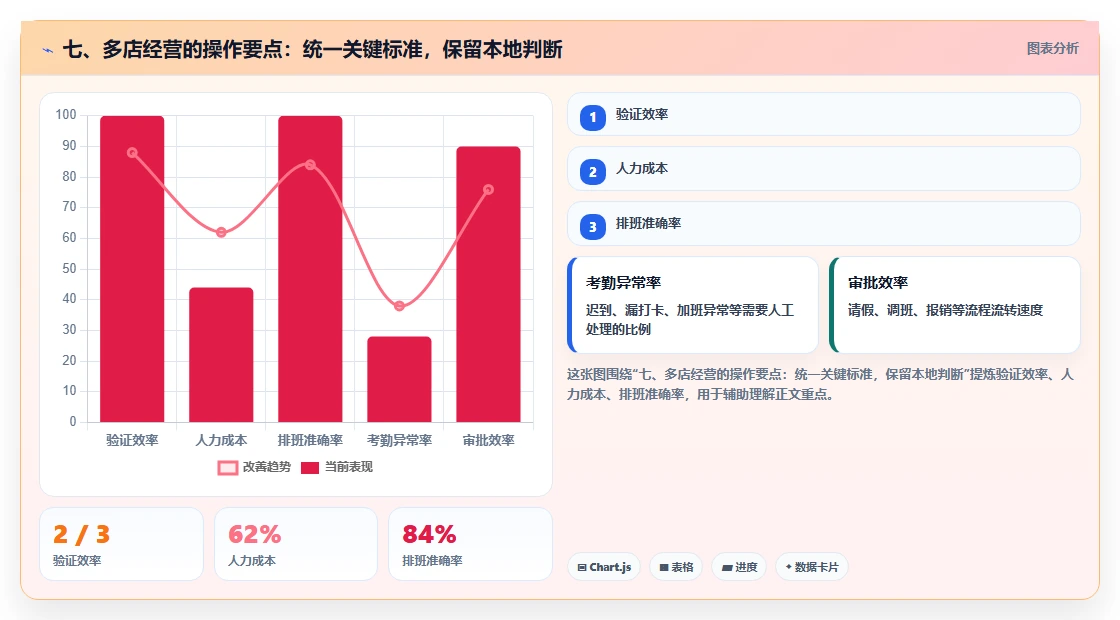 七、多店经营的操作要点：统一关键标准，保留本地判断