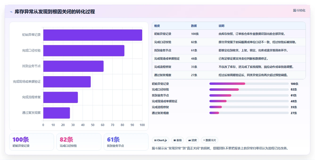 电商仓储管理：品牌零售商实战复盘：补货决策中账实不符的定位步骤