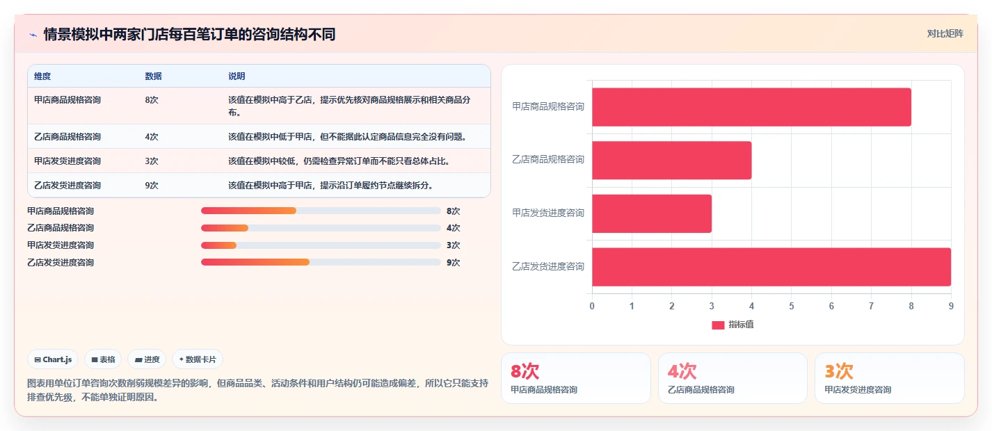店铺运营包括哪些方面数据方法:用客服管理支撑多店经营判断