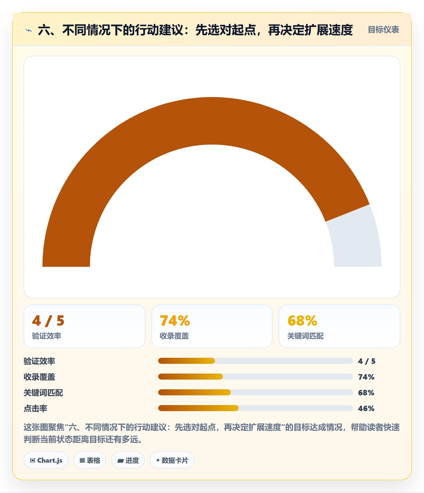 六、不同情况下的行动建议：先选对起点，再决定扩展速度