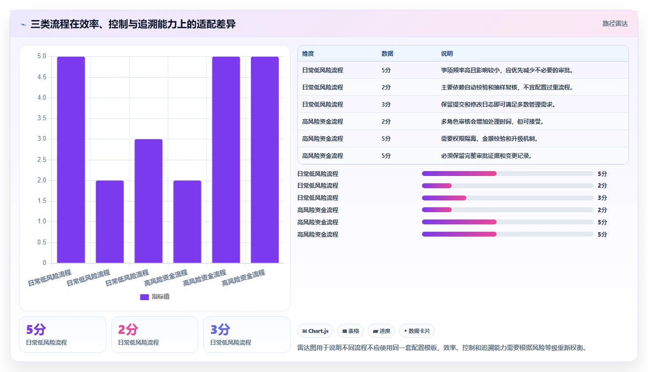 运营管理平台实战复盘：从流程配置验证风险排查效果