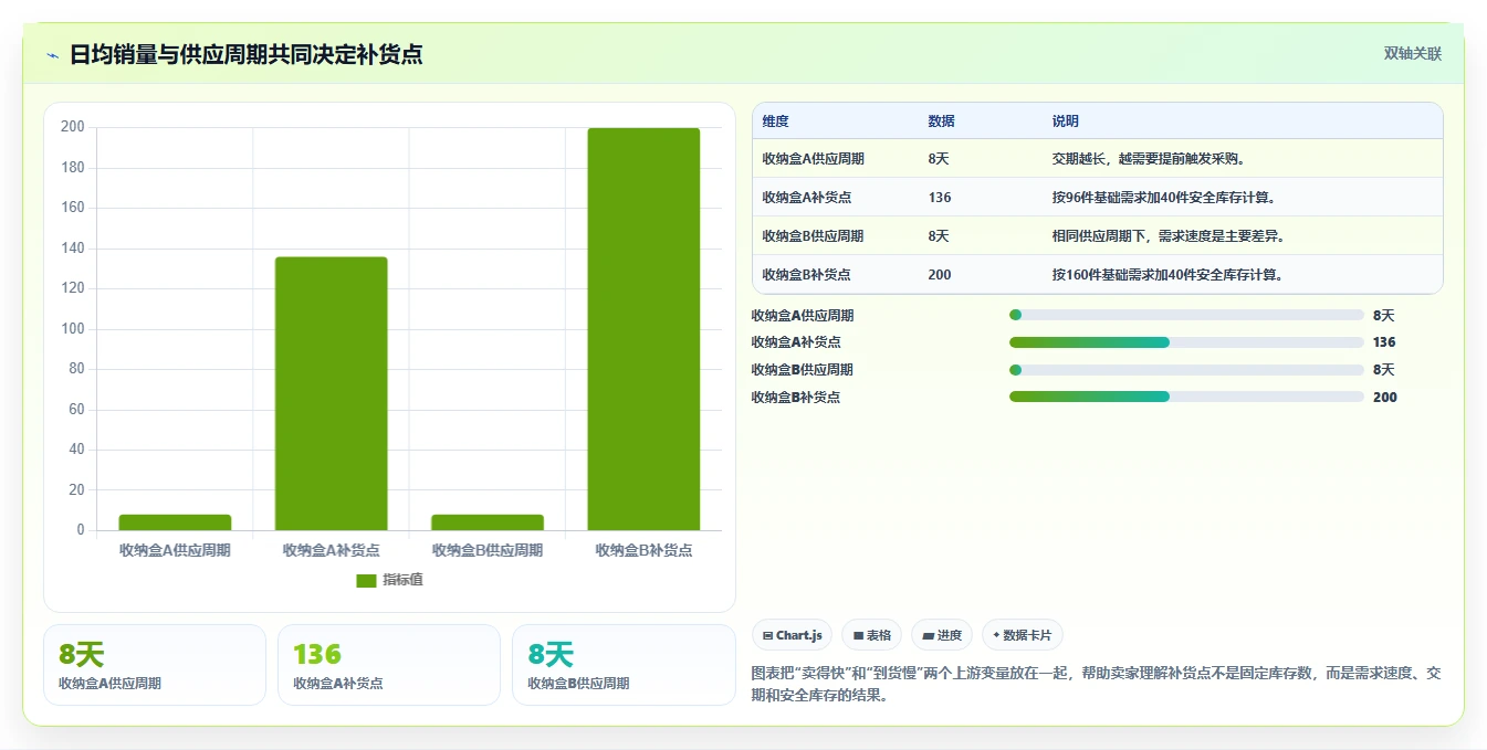 电商进销存：中小卖家增长版路线：从零搭建从准备、执行到复盘