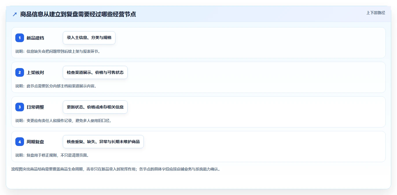 如何运营好一个店铺怎么用？商品结构场景下的核心功能拆解