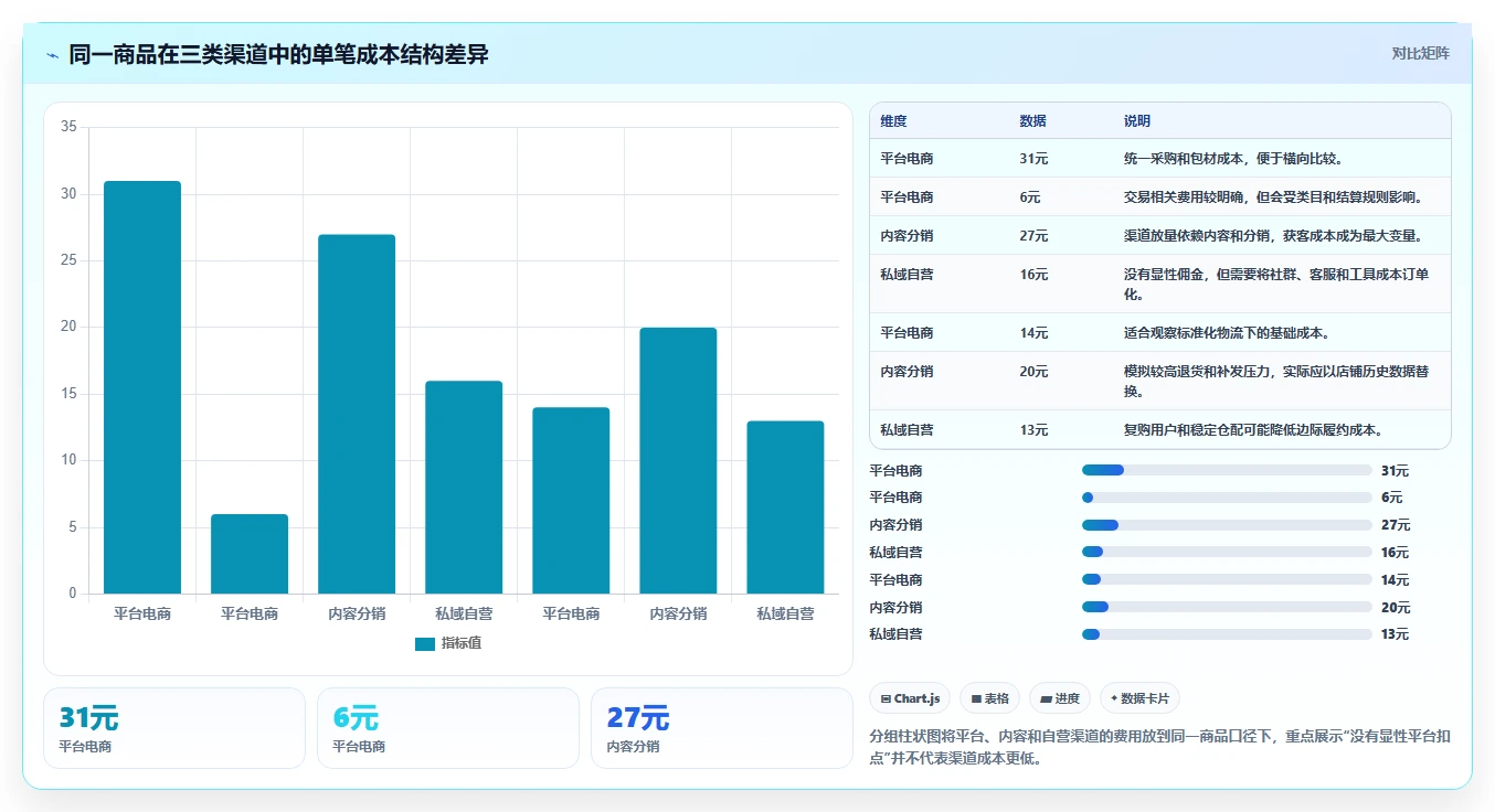电商利润计算：运营人员从零入门：渠道对比先掌握平台费用