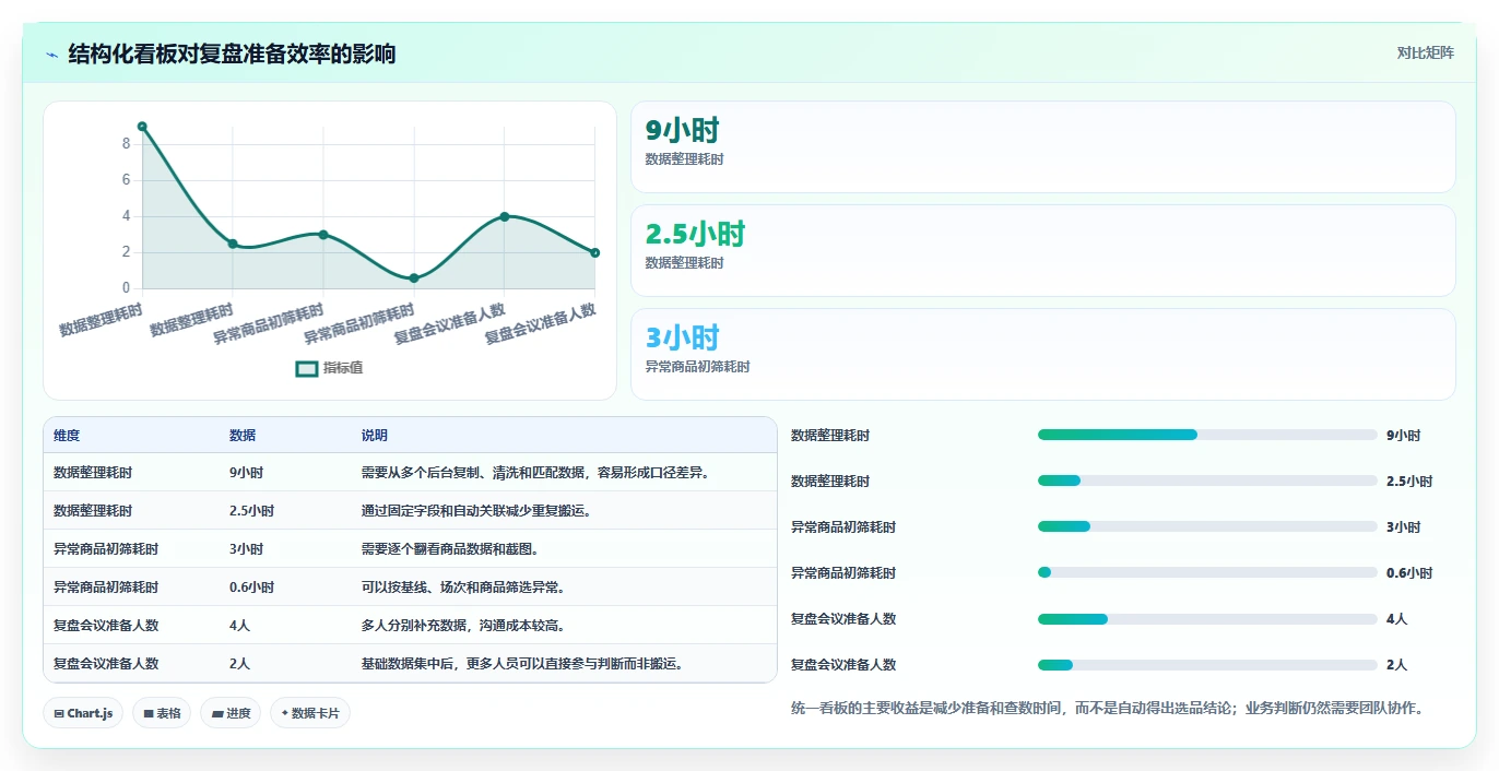 直播数据复盘：选品团队团队版清单：单场复盘需要检查哪些环节