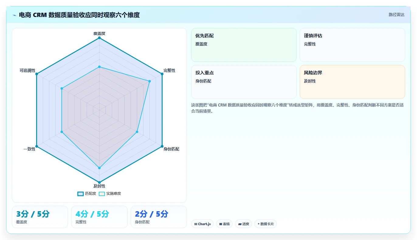 电商crm系统怎么选？数据打通相关的指标体系判断标准