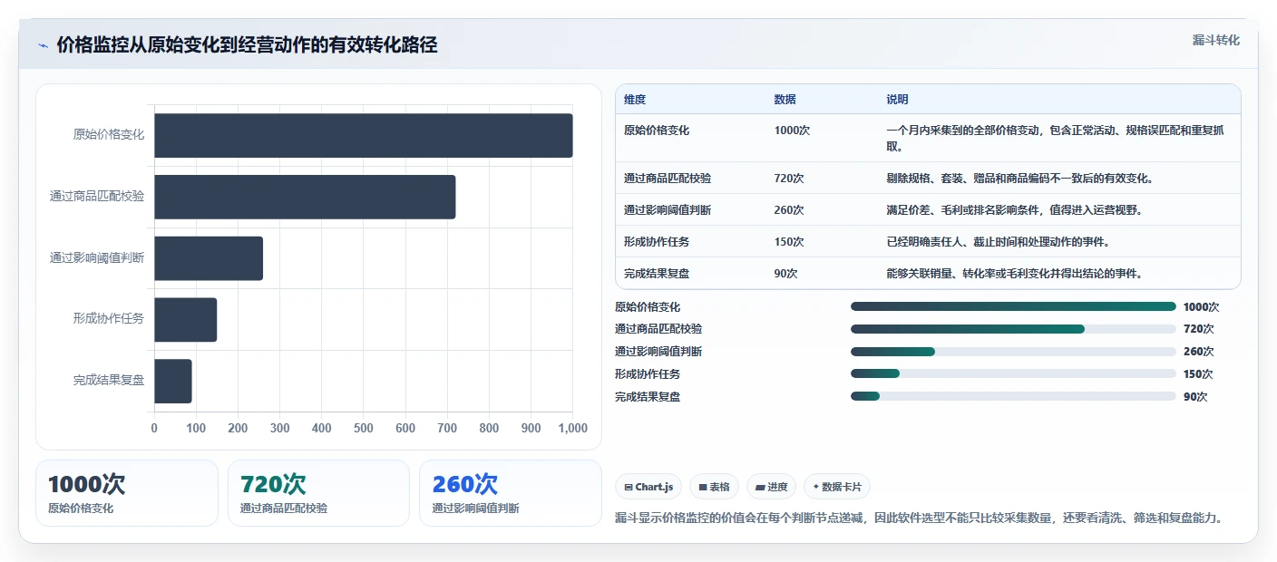 电商辅助软件：运营助理必看清单：用价格监控推动改善协作体验
